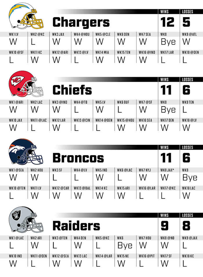 Projected game-by-game results for every AFC West team